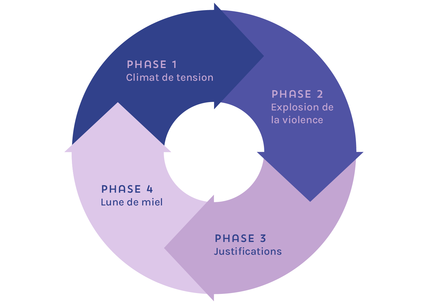 Cercle représentant le cycle de la violence grâce à quatre flèches représentant chacune une phase: phase 1 climat de tension, phase 2 explosion de la violence, phase 3 justifications, phase 4 lune de miel.